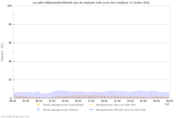 Grafieken: Locatie bliksemdichtheid