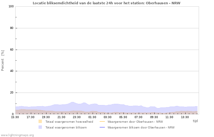 Grafieken: Locatie bliksemdichtheid