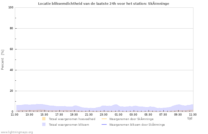 Grafieken: Locatie bliksemdichtheid