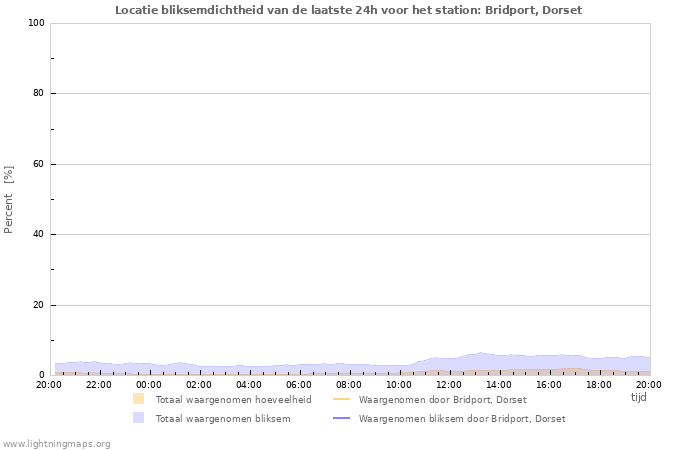 Grafieken: Locatie bliksemdichtheid