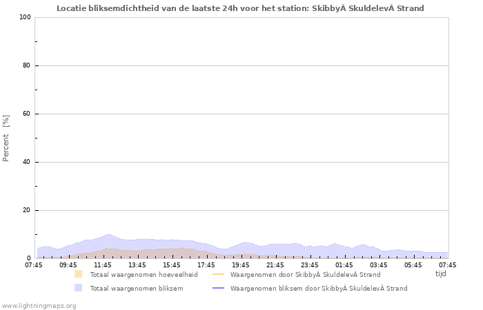 Grafieken: Locatie bliksemdichtheid