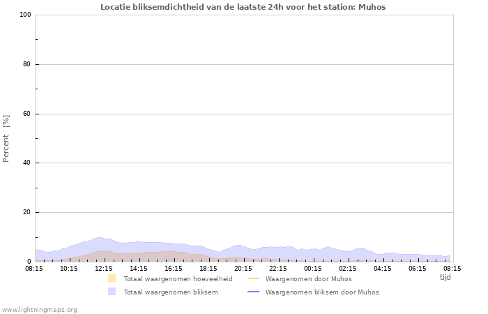 Grafieken: Locatie bliksemdichtheid