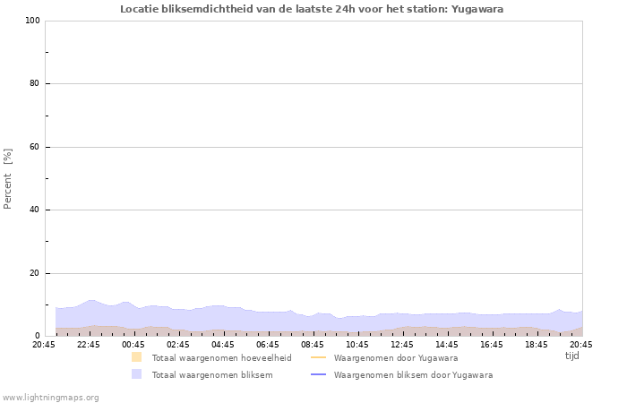 Grafieken: Locatie bliksemdichtheid