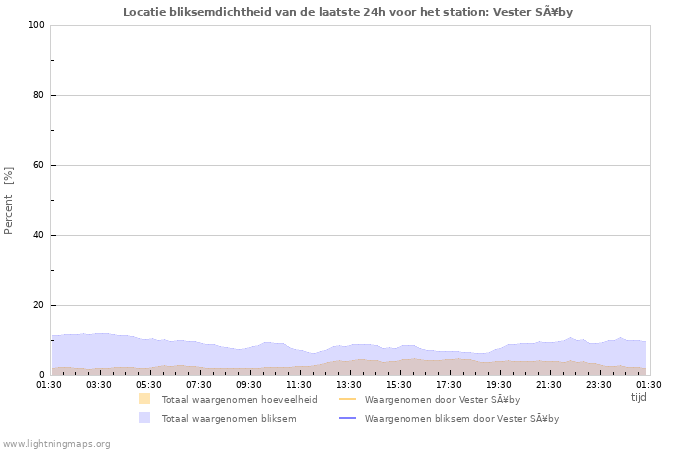 Grafieken: Locatie bliksemdichtheid