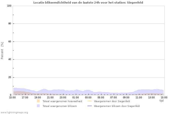 Grafieken: Locatie bliksemdichtheid