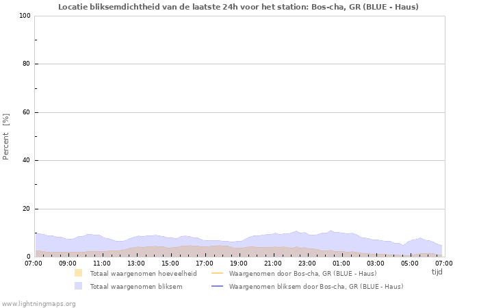 Grafieken: Locatie bliksemdichtheid