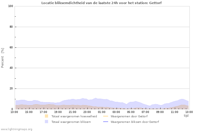 Grafieken: Locatie bliksemdichtheid