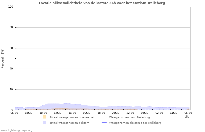 Grafieken: Locatie bliksemdichtheid