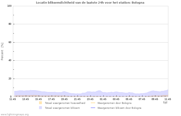 Grafieken: Locatie bliksemdichtheid