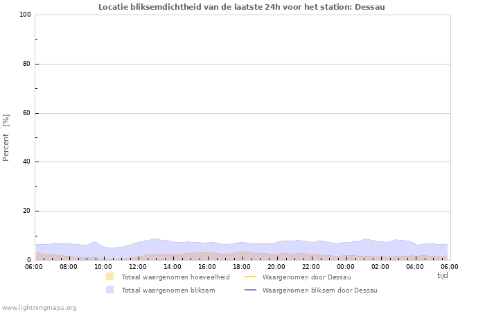 Grafieken: Locatie bliksemdichtheid