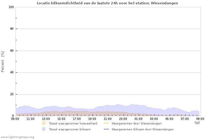 Grafieken: Locatie bliksemdichtheid