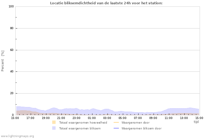 Grafieken: Locatie bliksemdichtheid