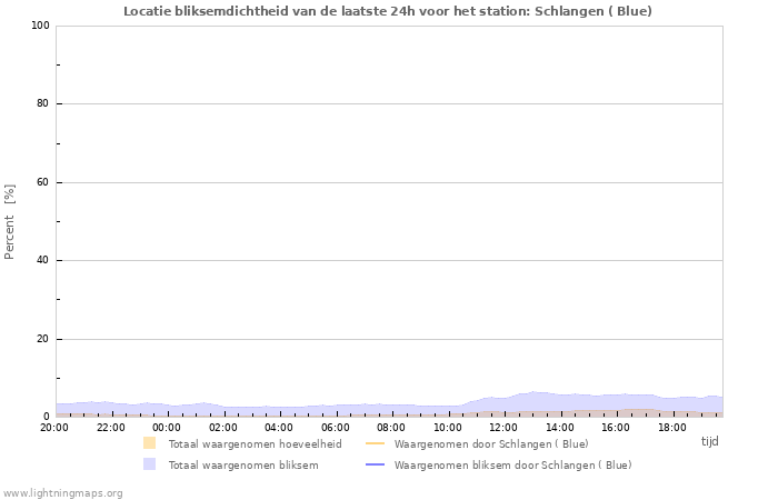 Grafieken: Locatie bliksemdichtheid