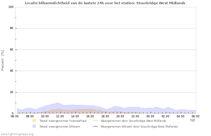 Grafieken: Locatie bliksemdichtheid