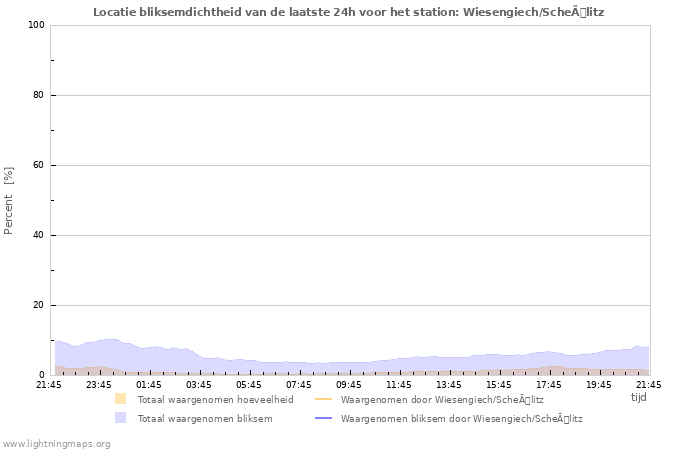 Grafieken: Locatie bliksemdichtheid