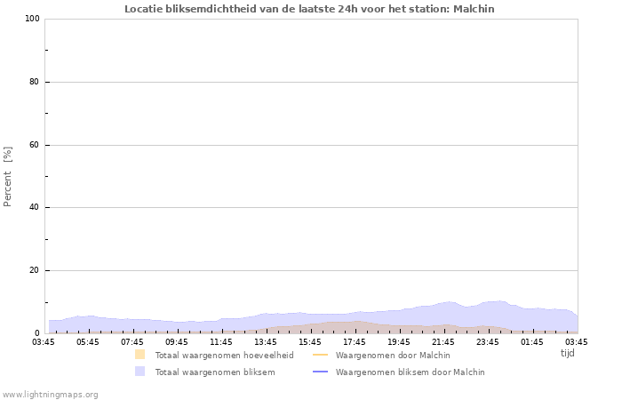 Grafieken: Locatie bliksemdichtheid