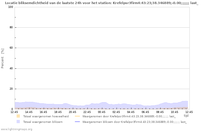 Grafieken: Locatie bliksemdichtheid