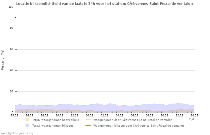 Grafieken: Locatie bliksemdichtheid