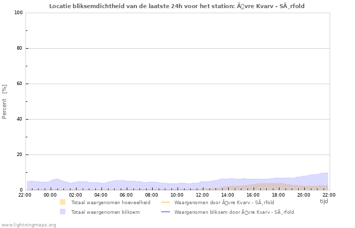 Grafieken: Locatie bliksemdichtheid