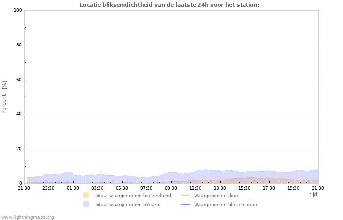 Grafieken: Locatie bliksemdichtheid