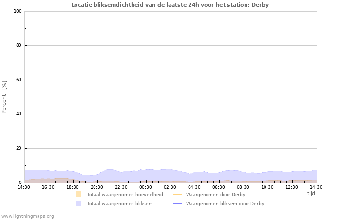 Grafieken: Locatie bliksemdichtheid