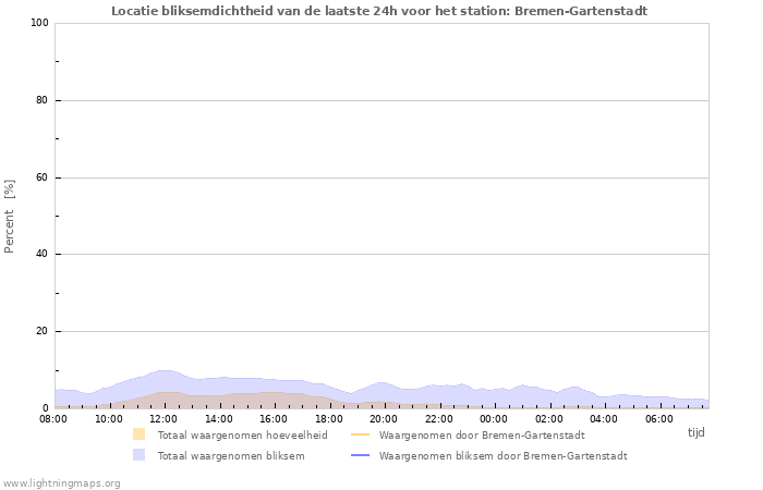 Grafieken: Locatie bliksemdichtheid