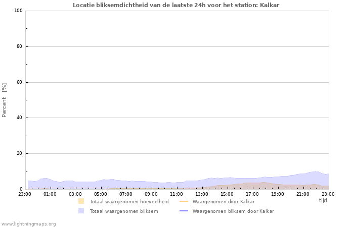 Grafieken: Locatie bliksemdichtheid