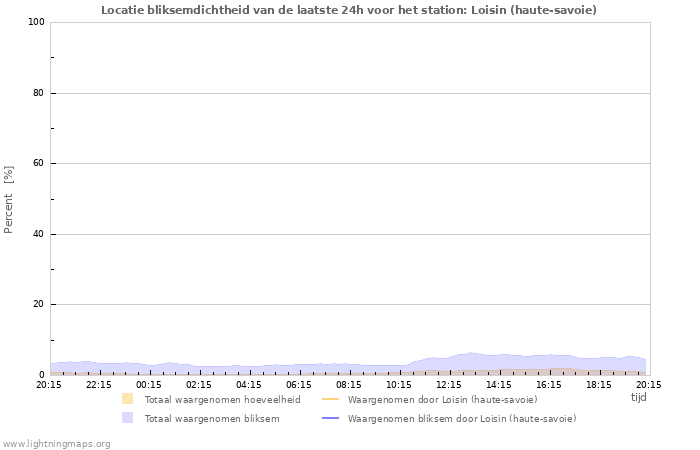 Grafieken: Locatie bliksemdichtheid