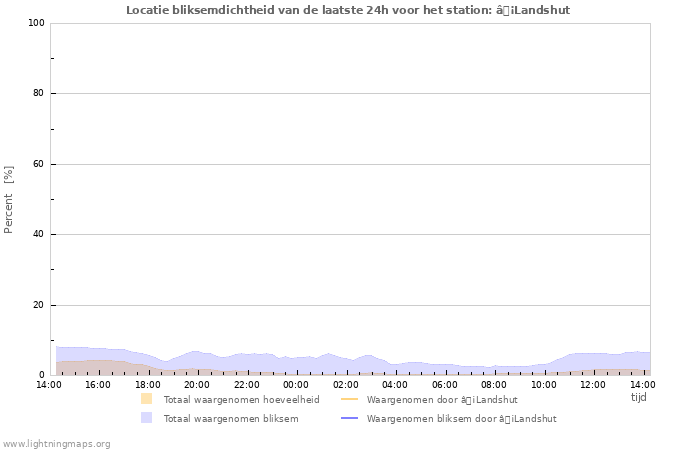 Grafieken: Locatie bliksemdichtheid