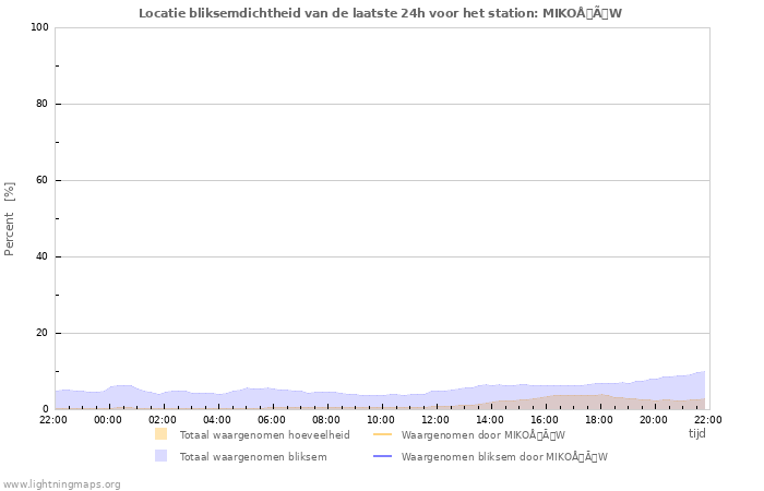 Grafieken: Locatie bliksemdichtheid