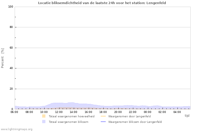 Grafieken: Locatie bliksemdichtheid