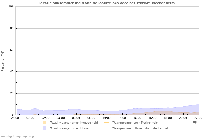 Grafieken: Locatie bliksemdichtheid