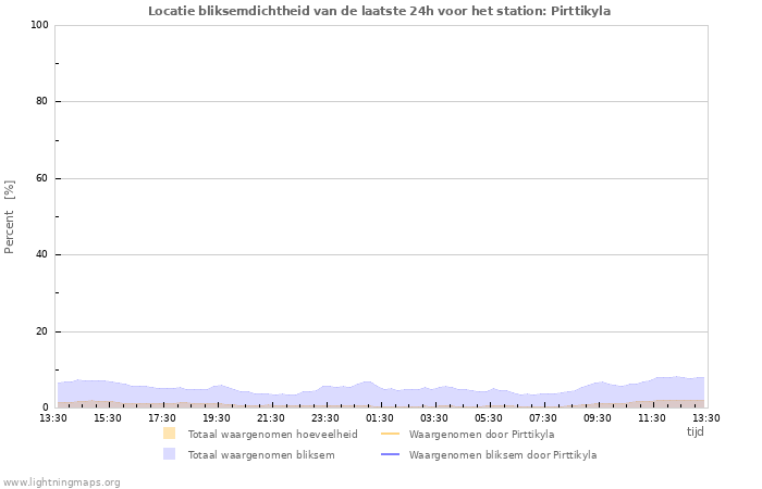 Grafieken: Locatie bliksemdichtheid