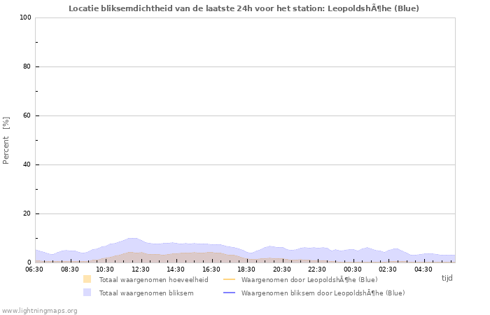 Grafieken: Locatie bliksemdichtheid