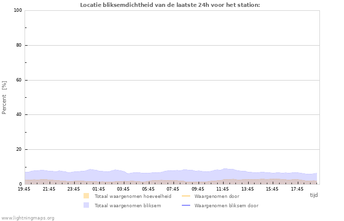 Grafieken: Locatie bliksemdichtheid