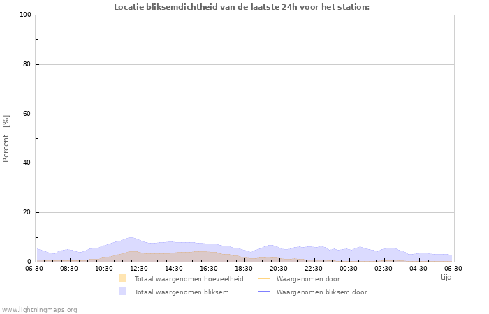 Grafieken: Locatie bliksemdichtheid