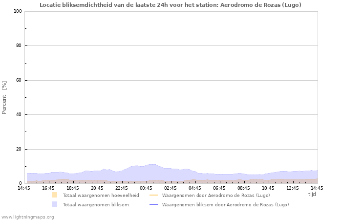 Grafieken: Locatie bliksemdichtheid