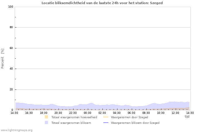 Grafieken: Locatie bliksemdichtheid