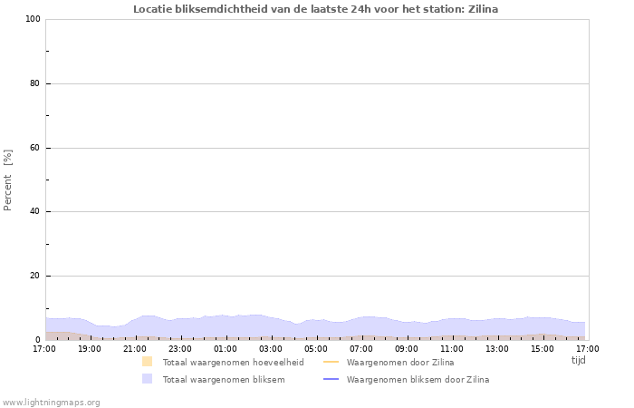 Grafieken: Locatie bliksemdichtheid