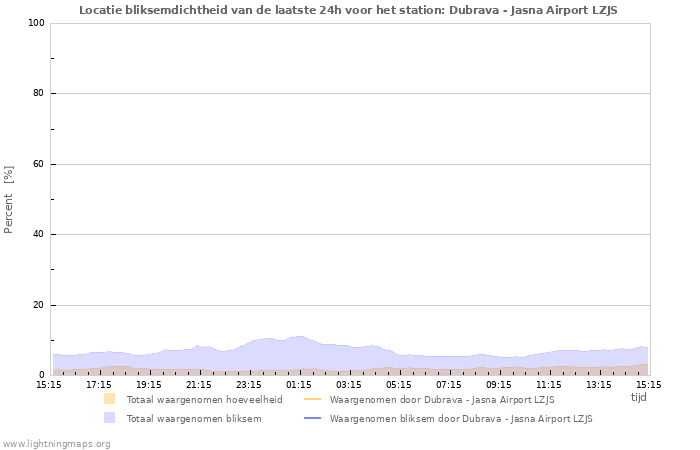 Grafieken: Locatie bliksemdichtheid