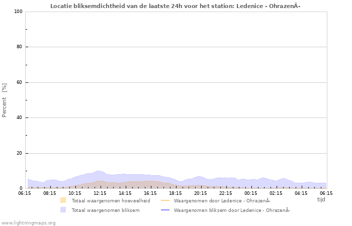 Grafieken: Locatie bliksemdichtheid