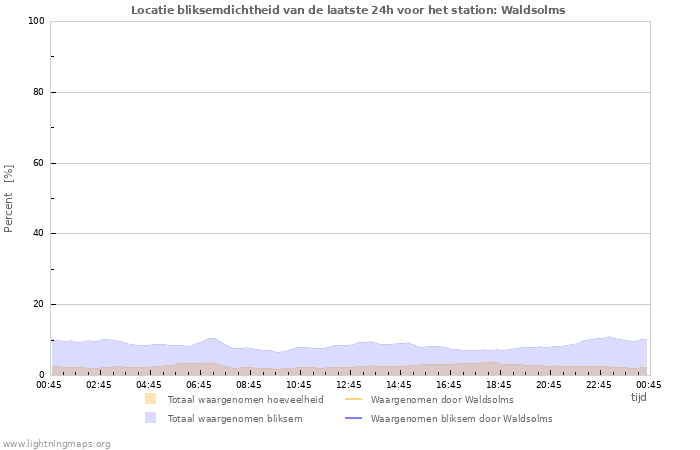 Grafieken: Locatie bliksemdichtheid