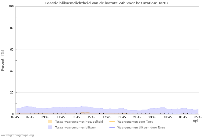 Grafieken: Locatie bliksemdichtheid