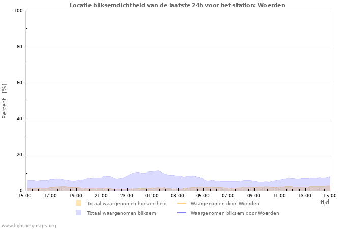 Grafieken: Locatie bliksemdichtheid