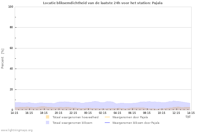 Grafieken: Locatie bliksemdichtheid