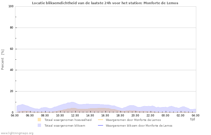 Grafieken: Locatie bliksemdichtheid