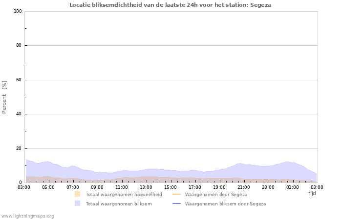 Grafieken: Locatie bliksemdichtheid