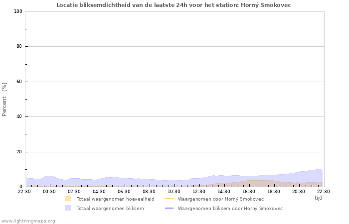 Grafieken: Locatie bliksemdichtheid