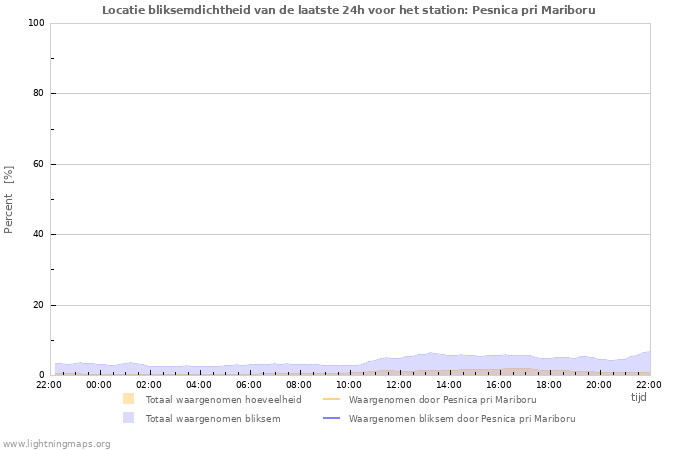 Grafieken: Locatie bliksemdichtheid