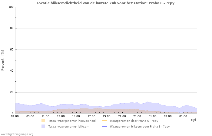 Grafieken: Locatie bliksemdichtheid